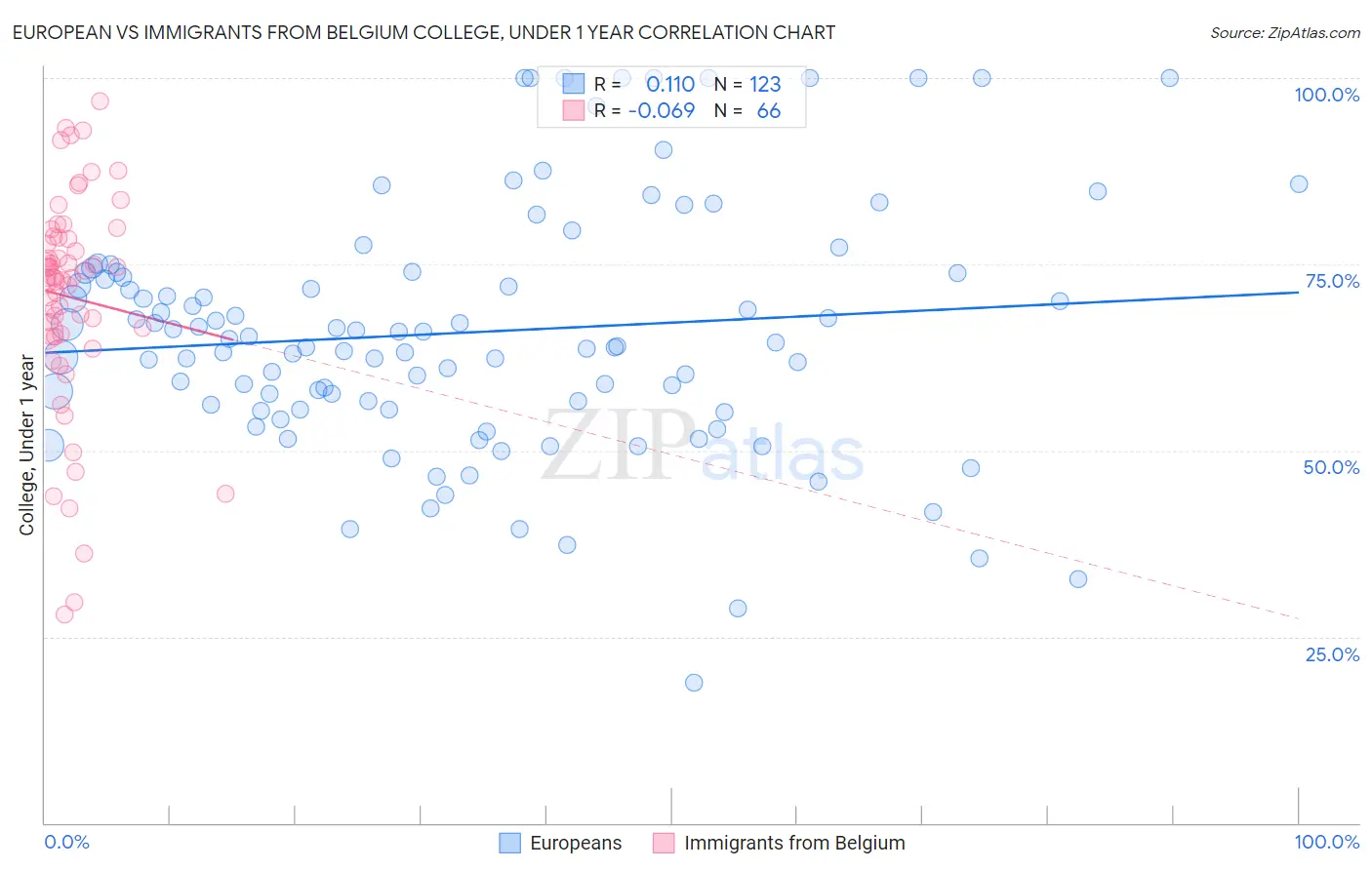 European vs Immigrants from Belgium College, Under 1 year