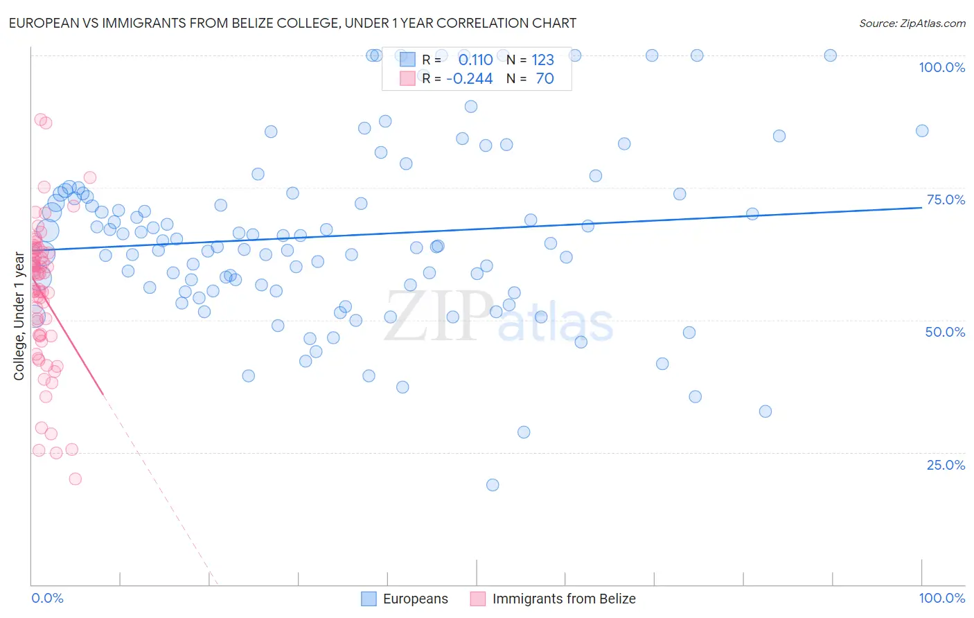 European vs Immigrants from Belize College, Under 1 year