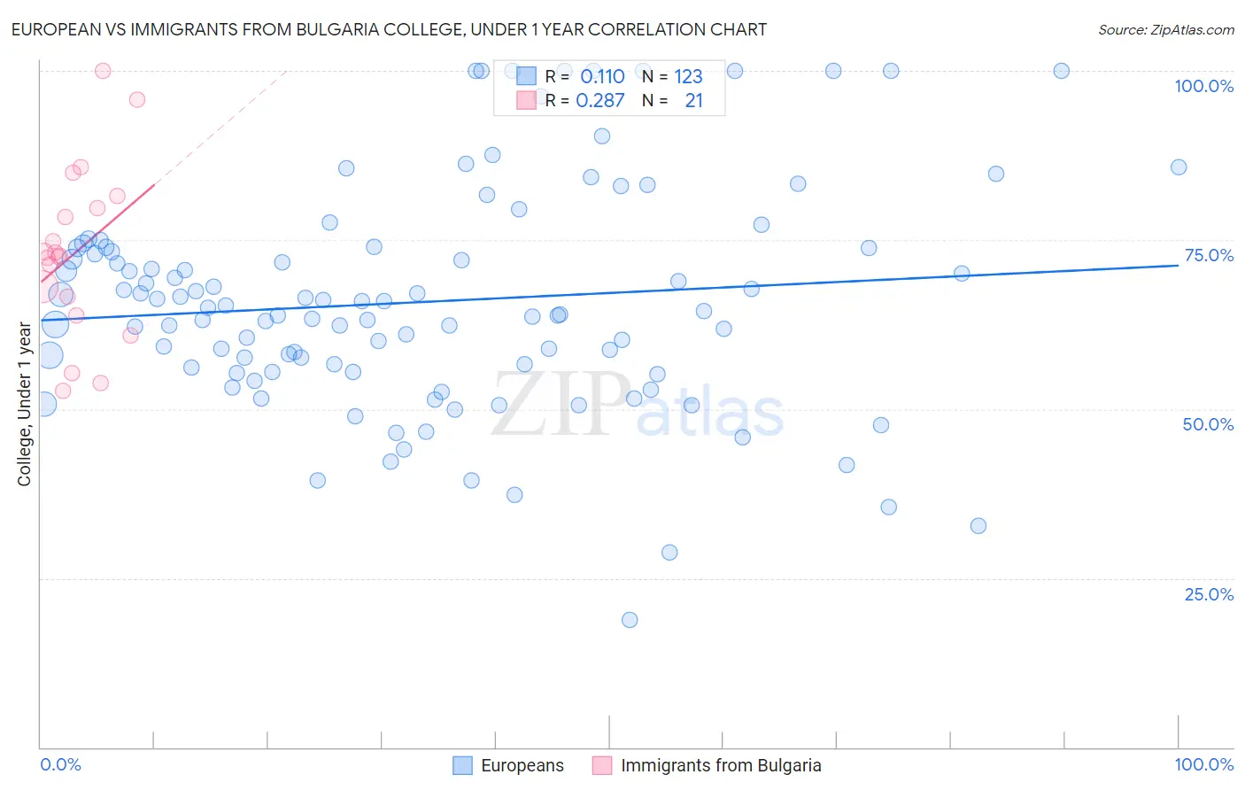 European vs Immigrants from Bulgaria College, Under 1 year
