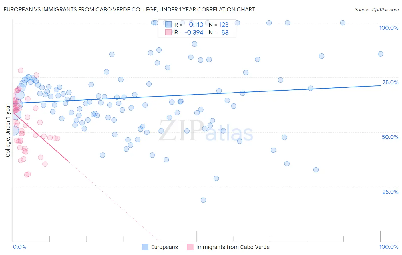 European vs Immigrants from Cabo Verde College, Under 1 year