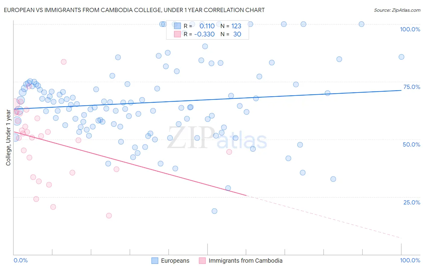 European vs Immigrants from Cambodia College, Under 1 year