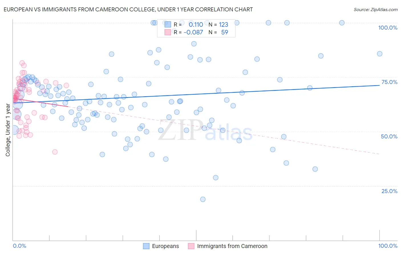 European vs Immigrants from Cameroon College, Under 1 year