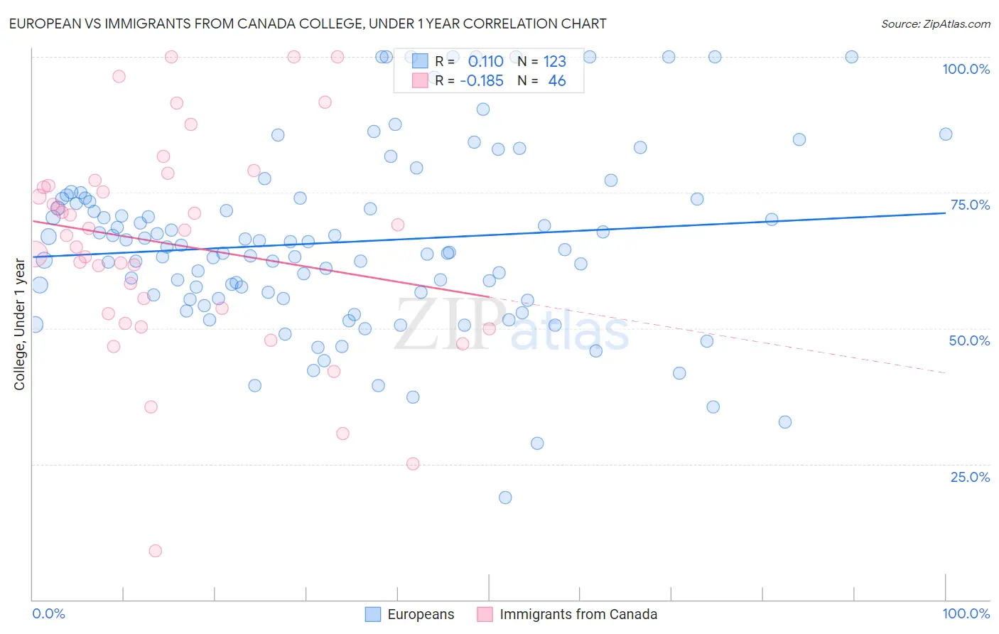 European vs Immigrants from Canada College, Under 1 year