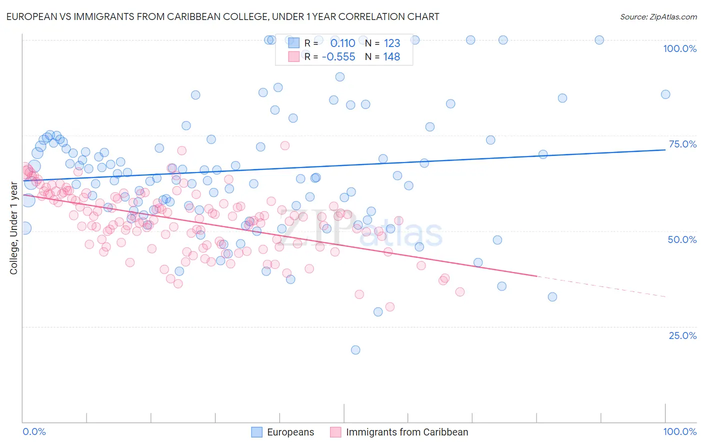 European vs Immigrants from Caribbean College, Under 1 year