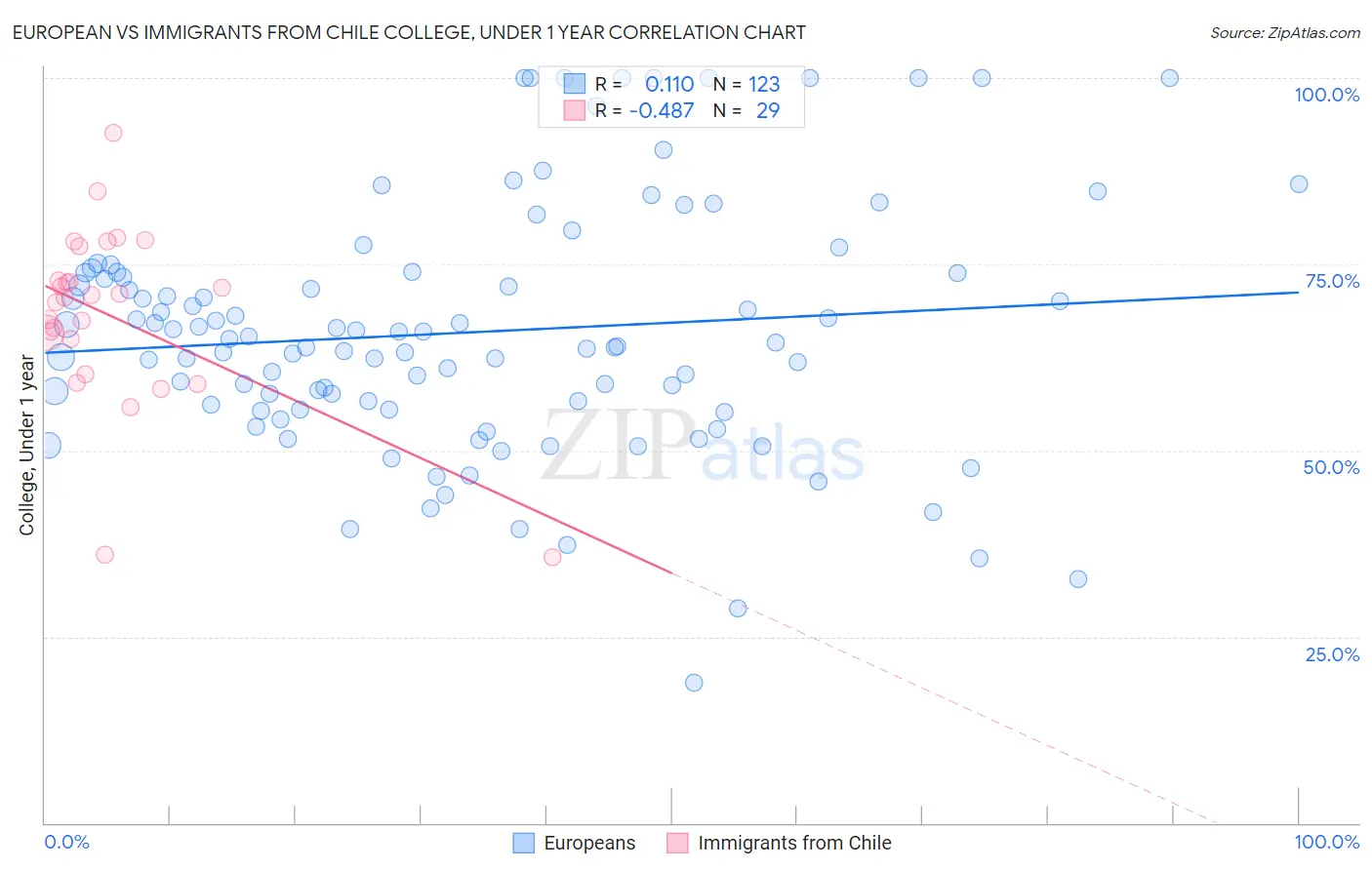 European vs Immigrants from Chile College, Under 1 year