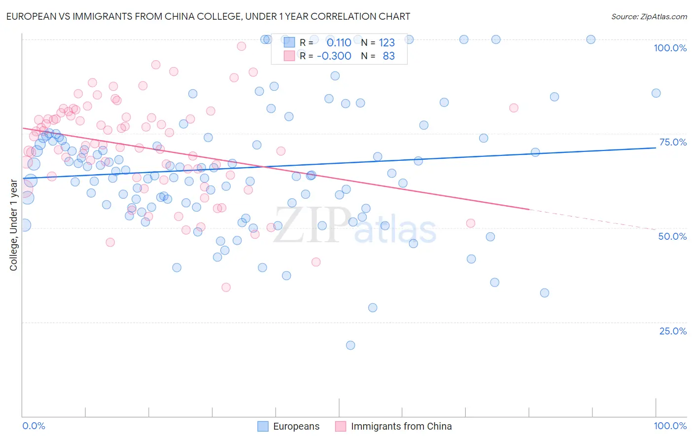 European vs Immigrants from China College, Under 1 year