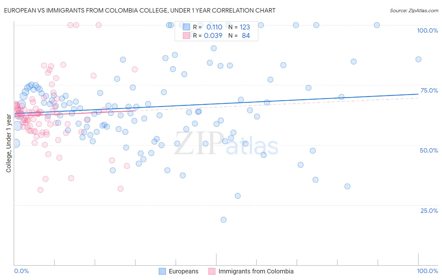 European vs Immigrants from Colombia College, Under 1 year