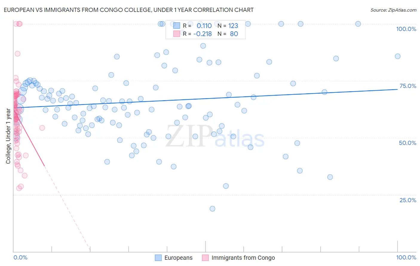 European vs Immigrants from Congo College, Under 1 year