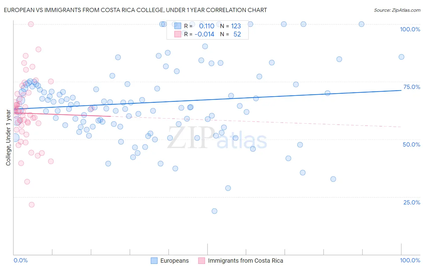 European vs Immigrants from Costa Rica College, Under 1 year