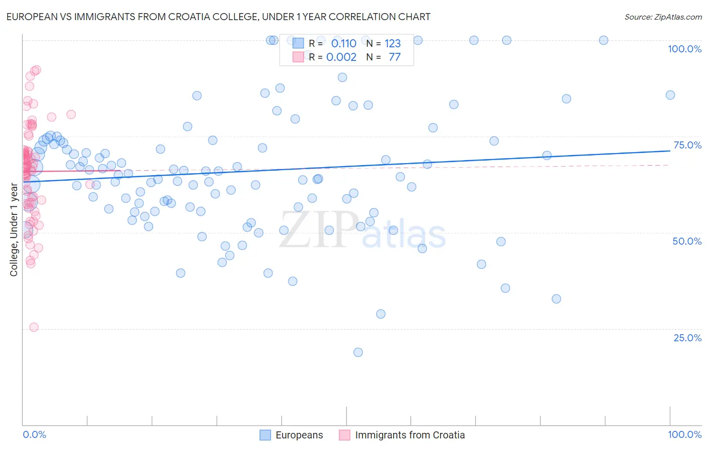 European vs Immigrants from Croatia College, Under 1 year