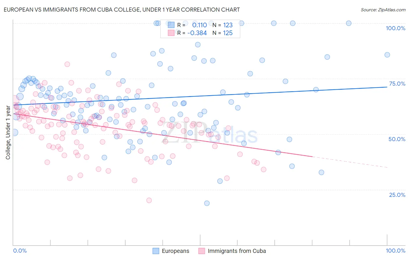 European vs Immigrants from Cuba College, Under 1 year