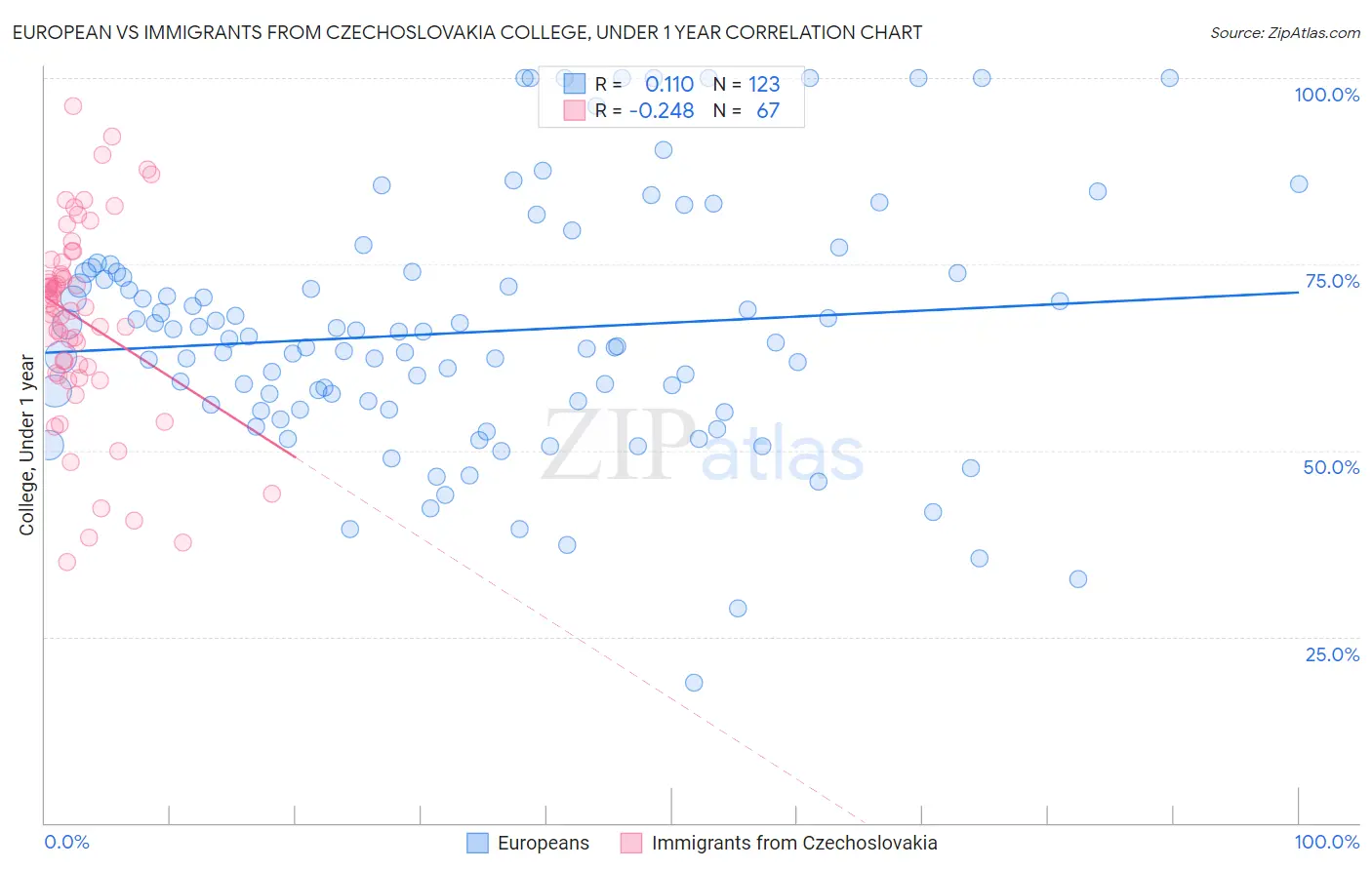 European vs Immigrants from Czechoslovakia College, Under 1 year
