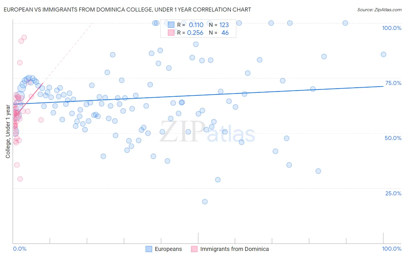 European vs Immigrants from Dominica College, Under 1 year