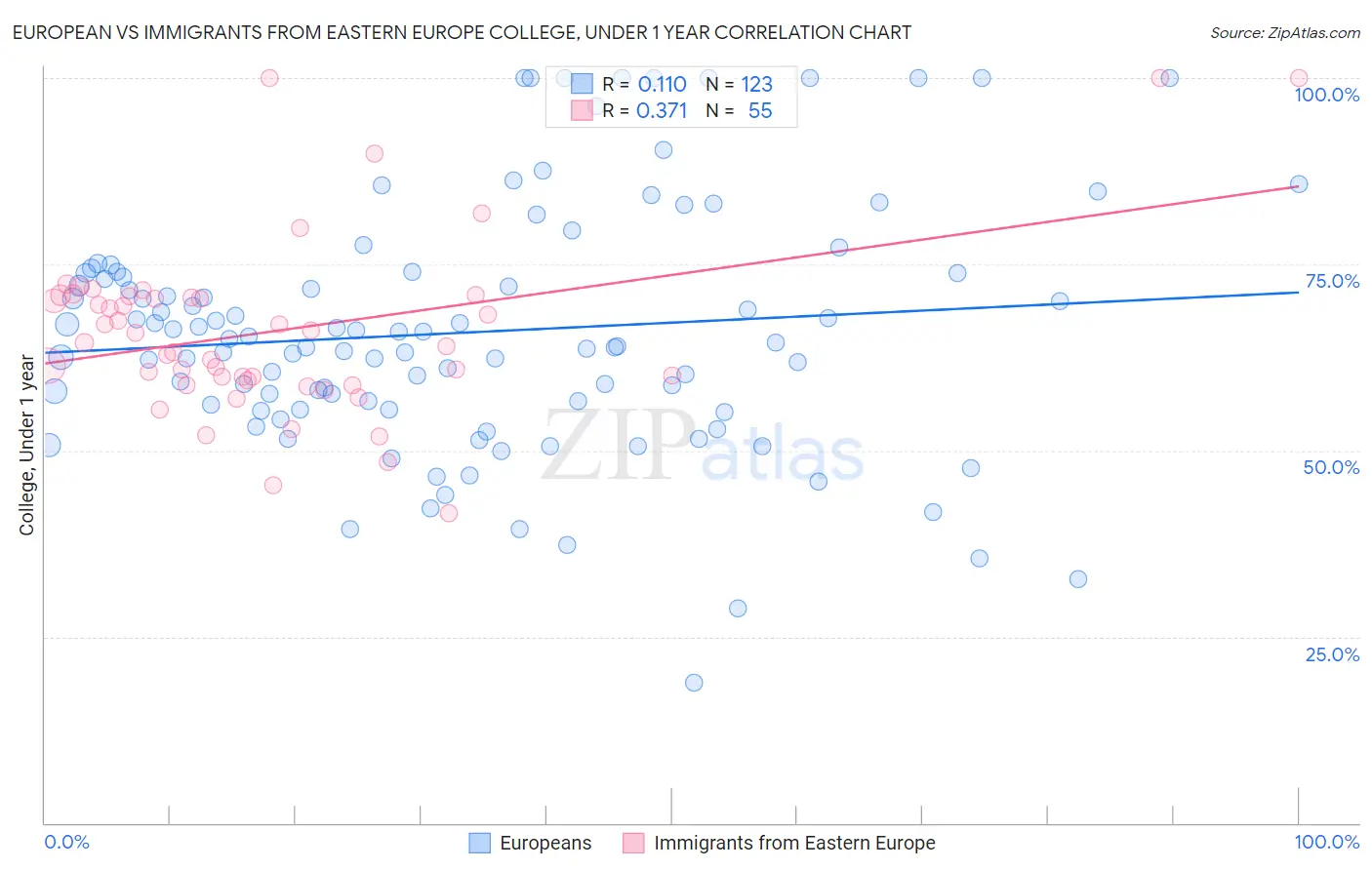 European vs Immigrants from Eastern Europe College, Under 1 year