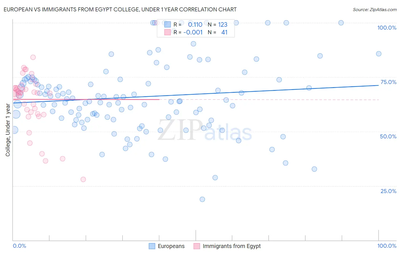 European vs Immigrants from Egypt College, Under 1 year