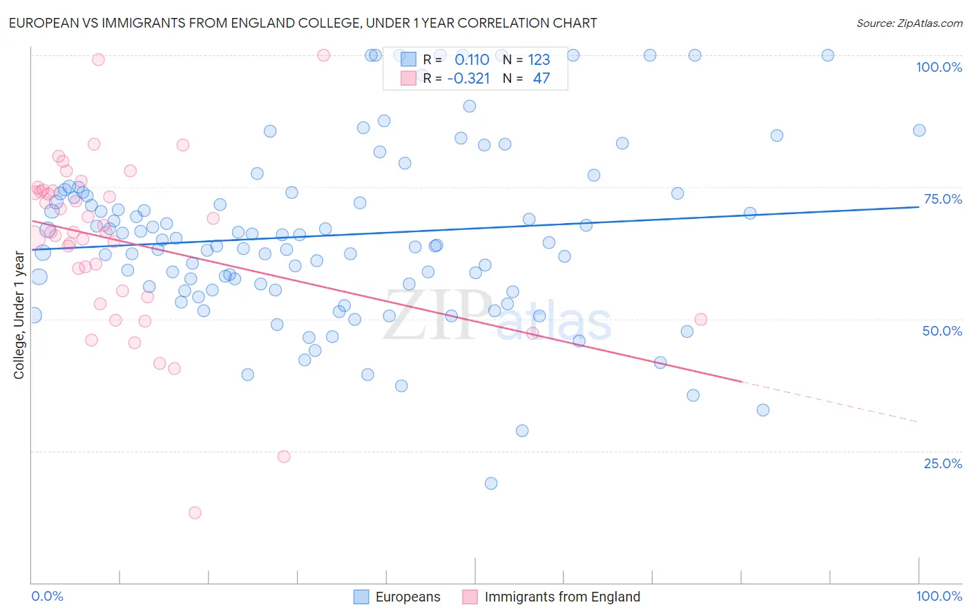 European vs Immigrants from England College, Under 1 year