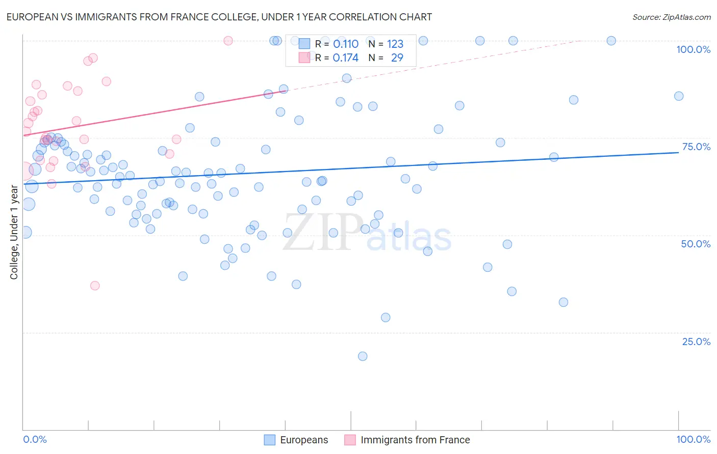 European vs Immigrants from France College, Under 1 year