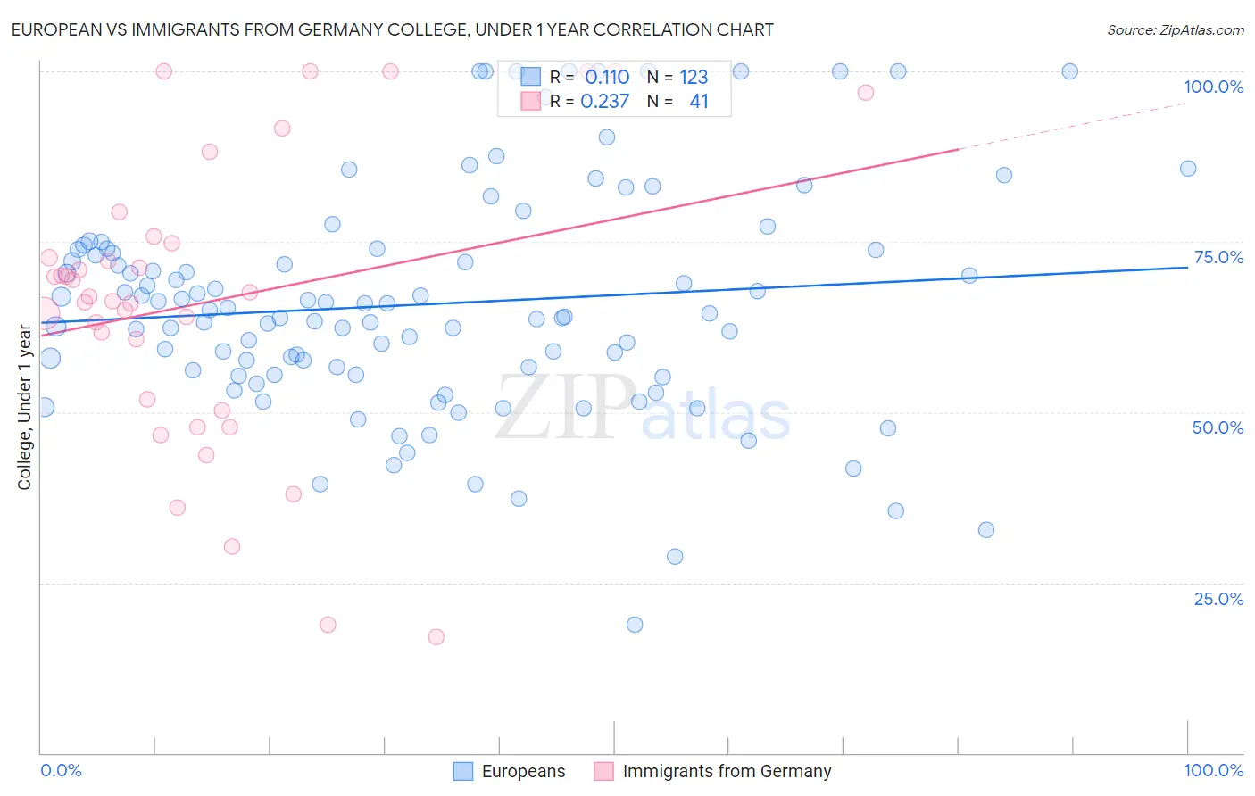 European vs Immigrants from Germany College, Under 1 year
