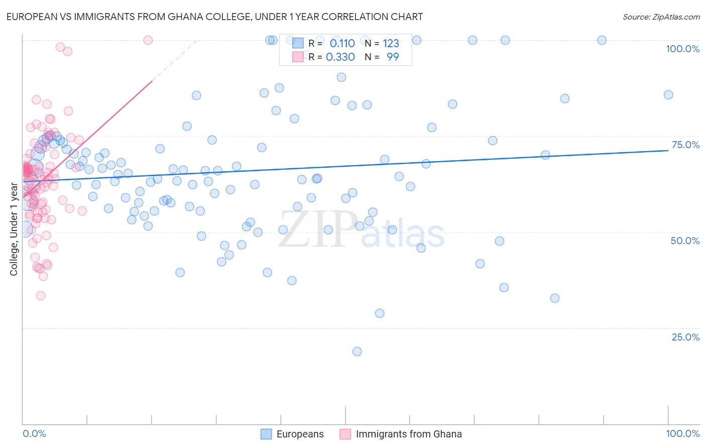 European vs Immigrants from Ghana College, Under 1 year