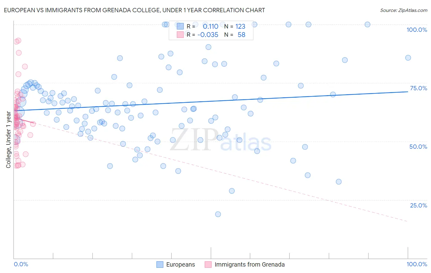 European vs Immigrants from Grenada College, Under 1 year