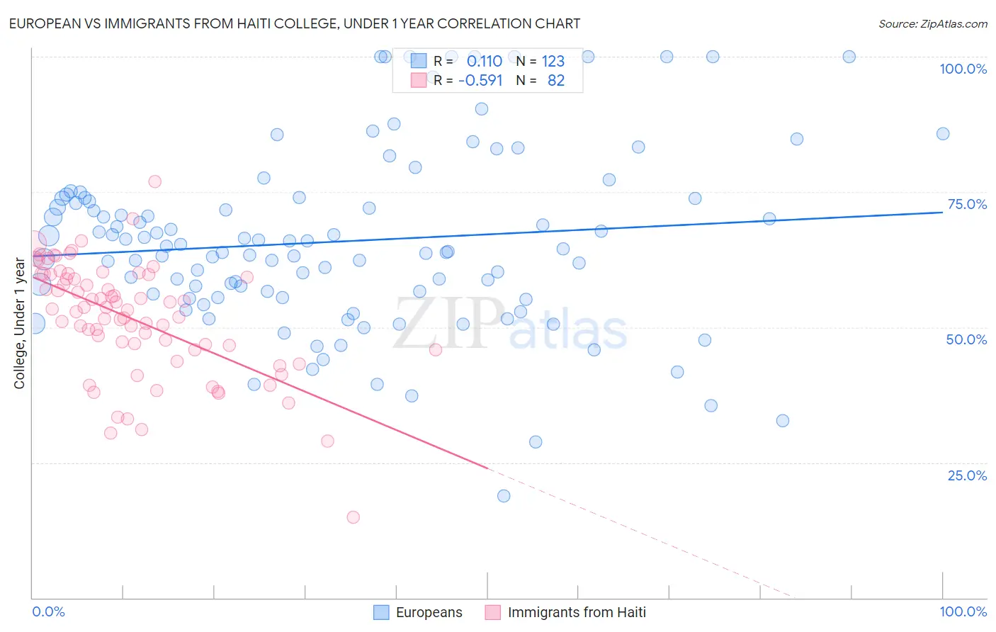 European vs Immigrants from Haiti College, Under 1 year