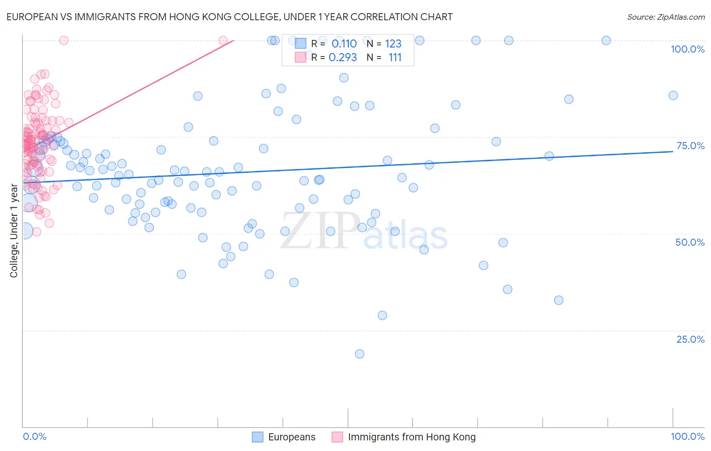 European vs Immigrants from Hong Kong College, Under 1 year