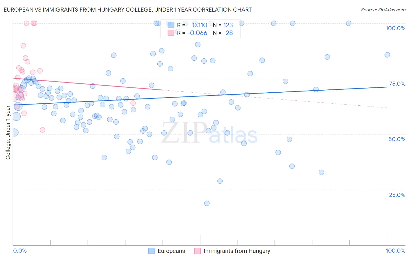 European vs Immigrants from Hungary College, Under 1 year