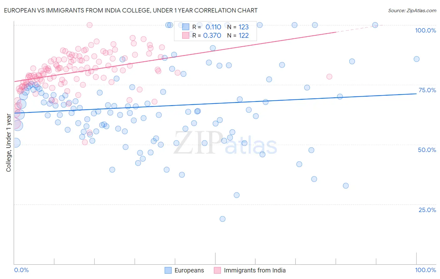 European vs Immigrants from India College, Under 1 year