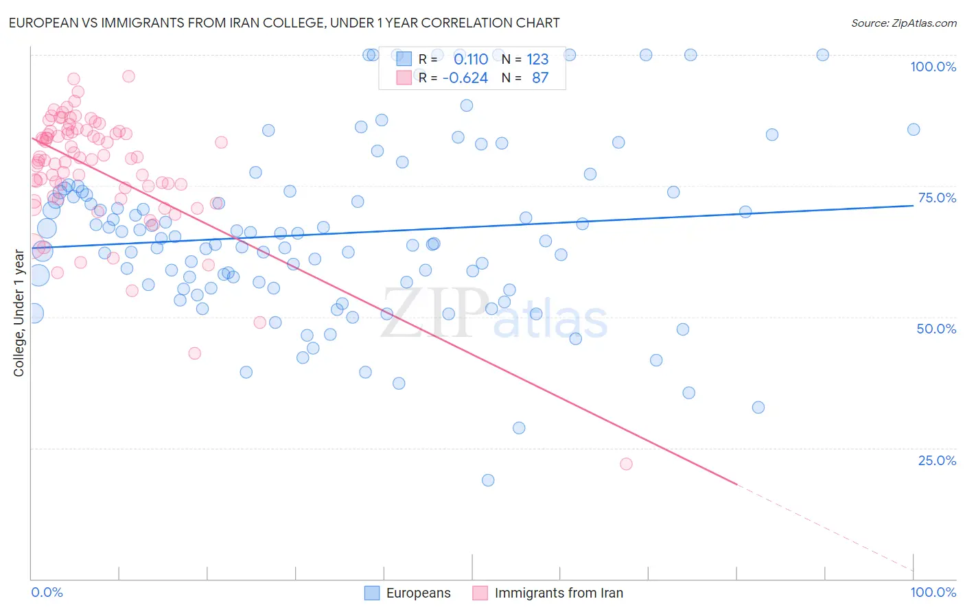 European vs Immigrants from Iran College, Under 1 year