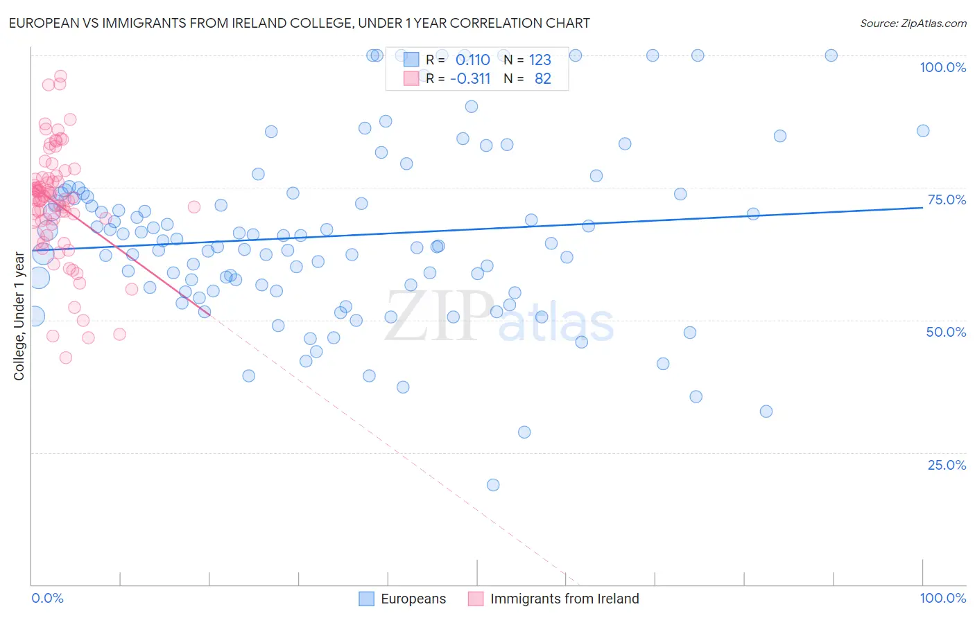 European vs Immigrants from Ireland College, Under 1 year