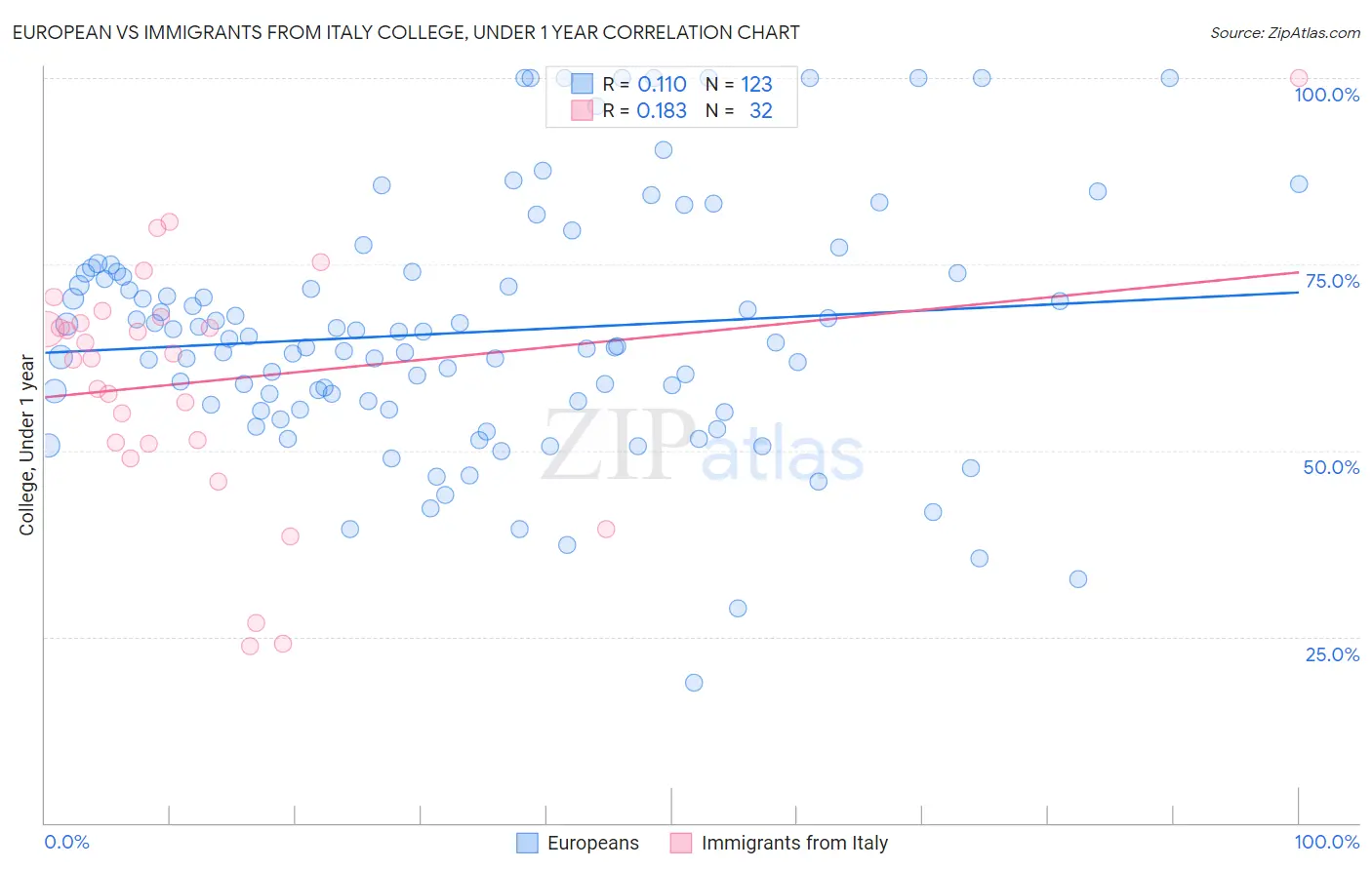 European vs Immigrants from Italy College, Under 1 year