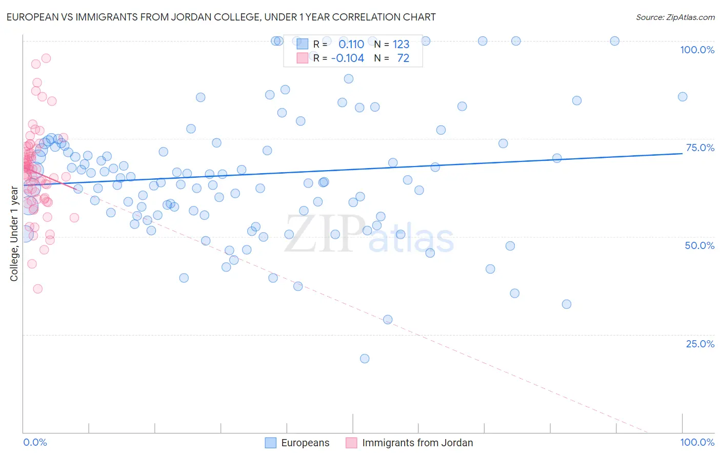 European vs Immigrants from Jordan College, Under 1 year