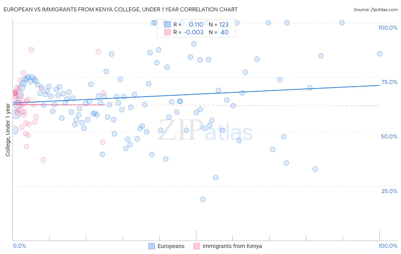 European vs Immigrants from Kenya College, Under 1 year