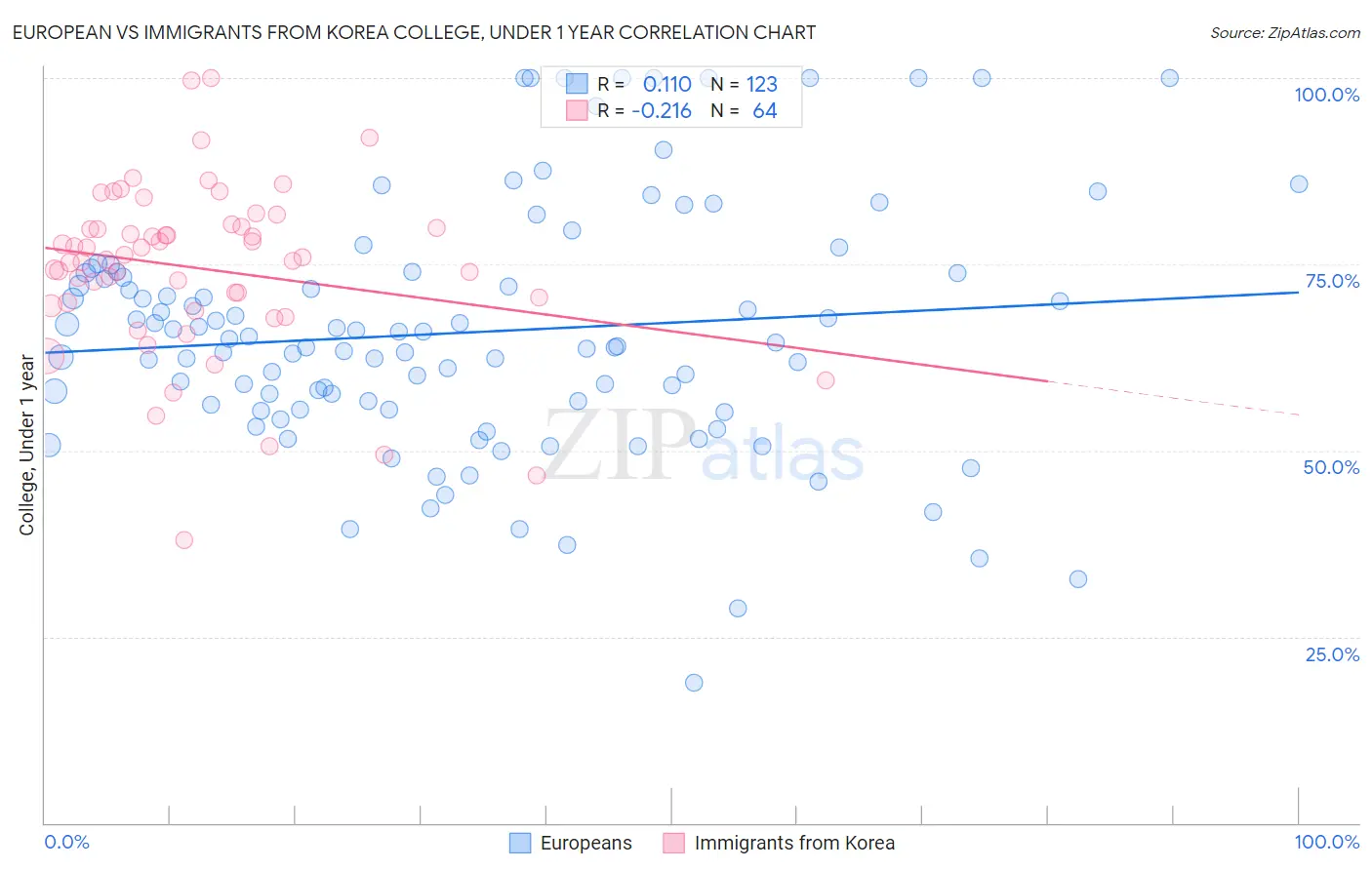 European vs Immigrants from Korea College, Under 1 year