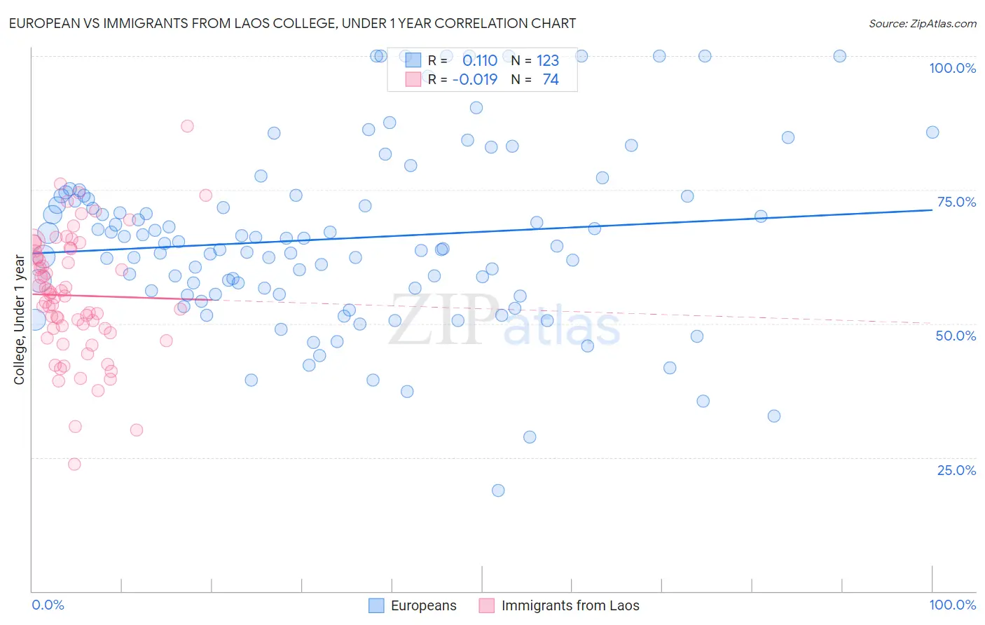 European vs Immigrants from Laos College, Under 1 year