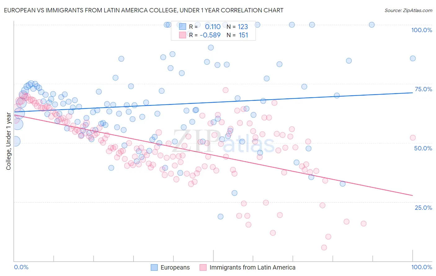 European vs Immigrants from Latin America College, Under 1 year
