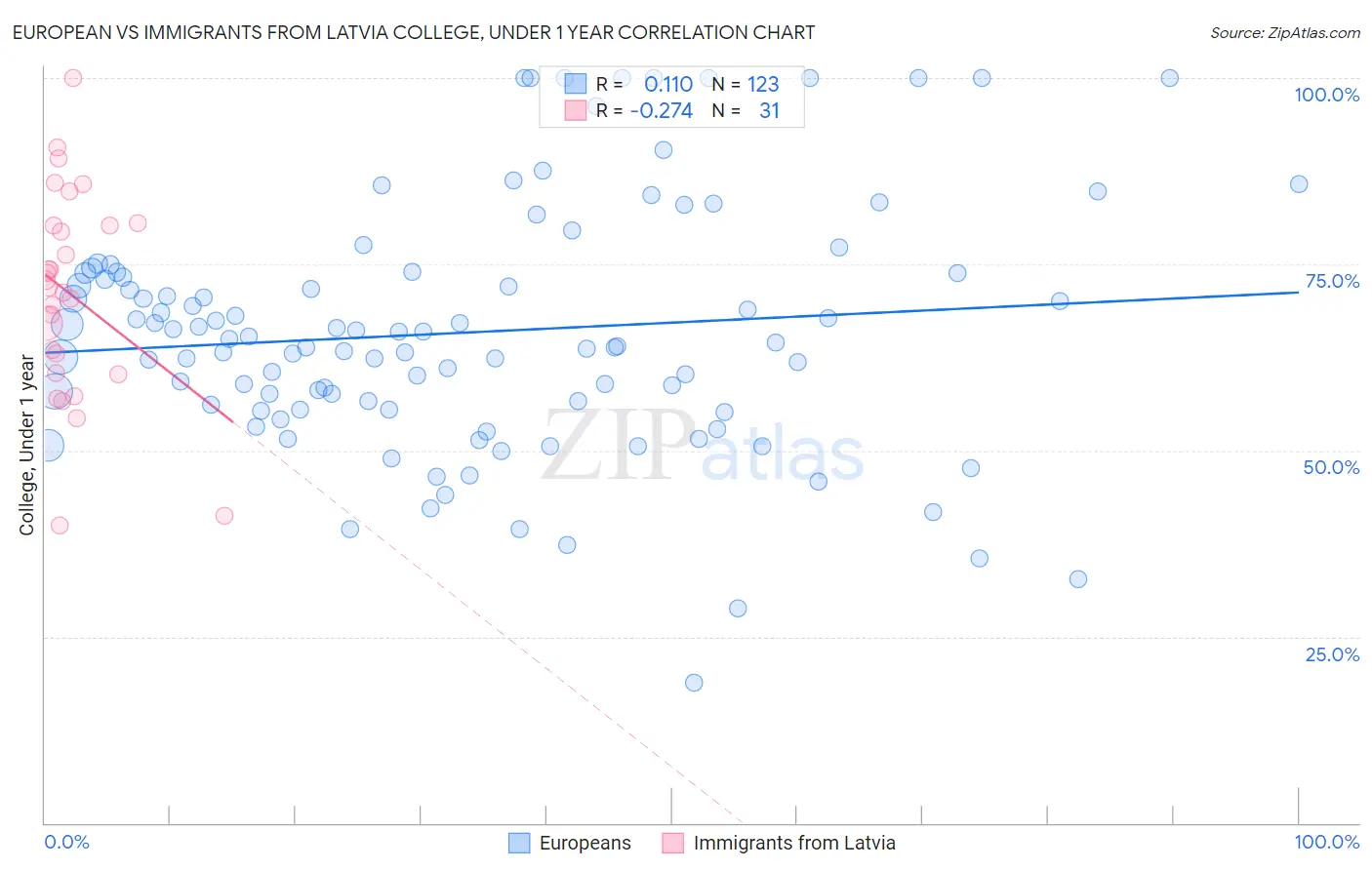 European vs Immigrants from Latvia College, Under 1 year