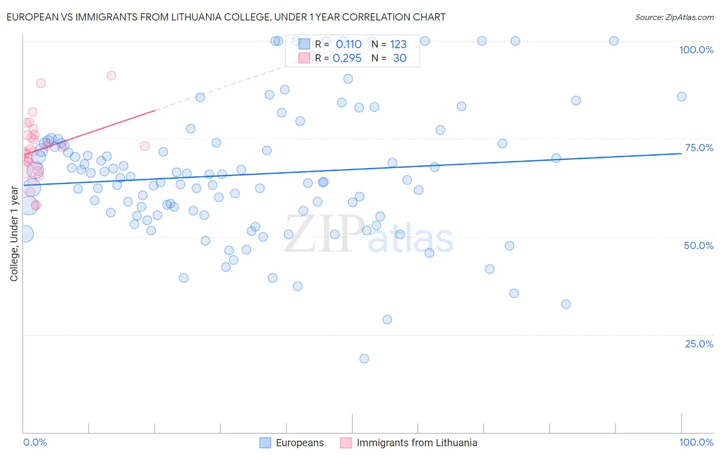 European vs Immigrants from Lithuania College, Under 1 year