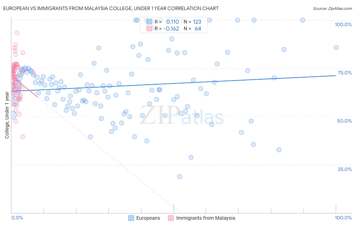 European vs Immigrants from Malaysia College, Under 1 year