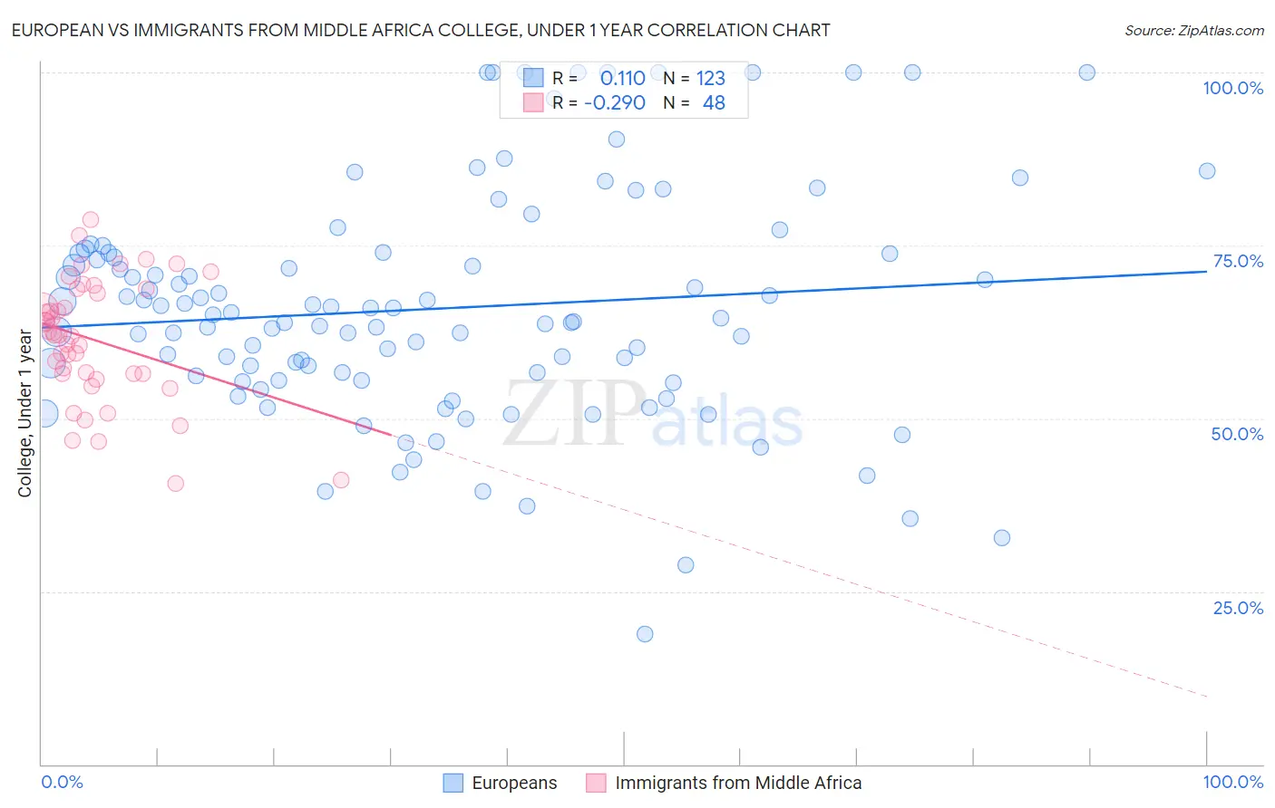 European vs Immigrants from Middle Africa College, Under 1 year