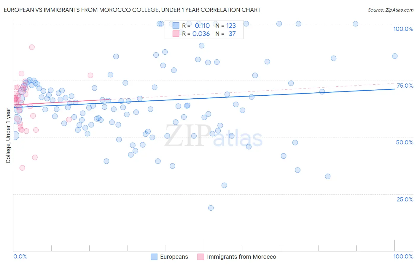 European vs Immigrants from Morocco College, Under 1 year