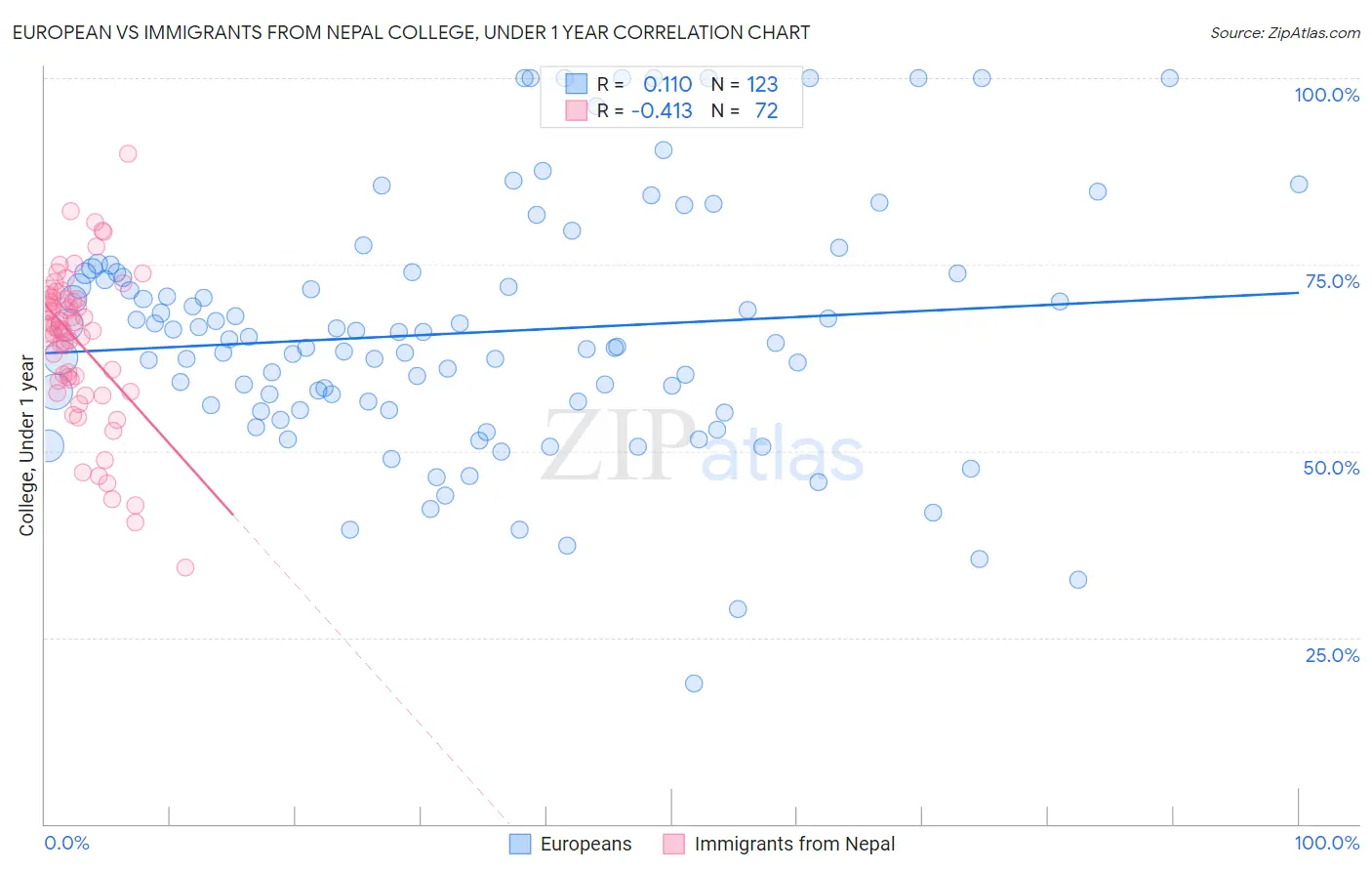 European vs Immigrants from Nepal College, Under 1 year