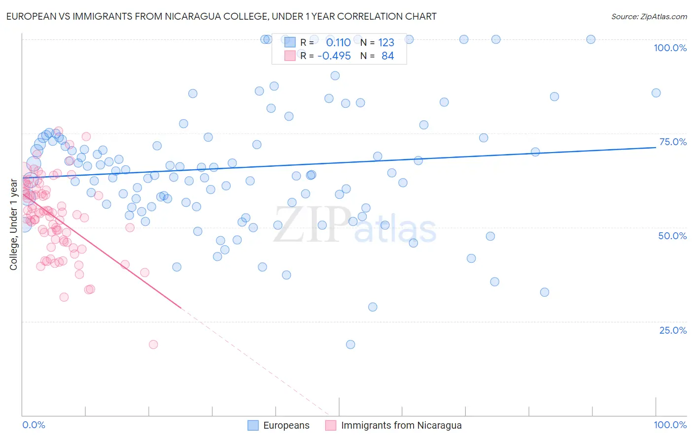European vs Immigrants from Nicaragua College, Under 1 year