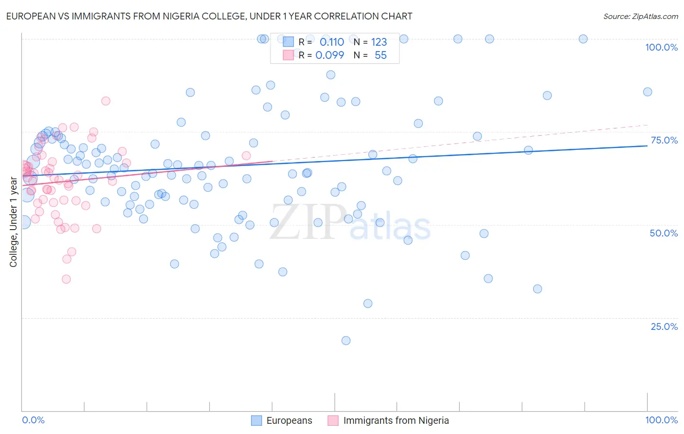 European vs Immigrants from Nigeria College, Under 1 year
