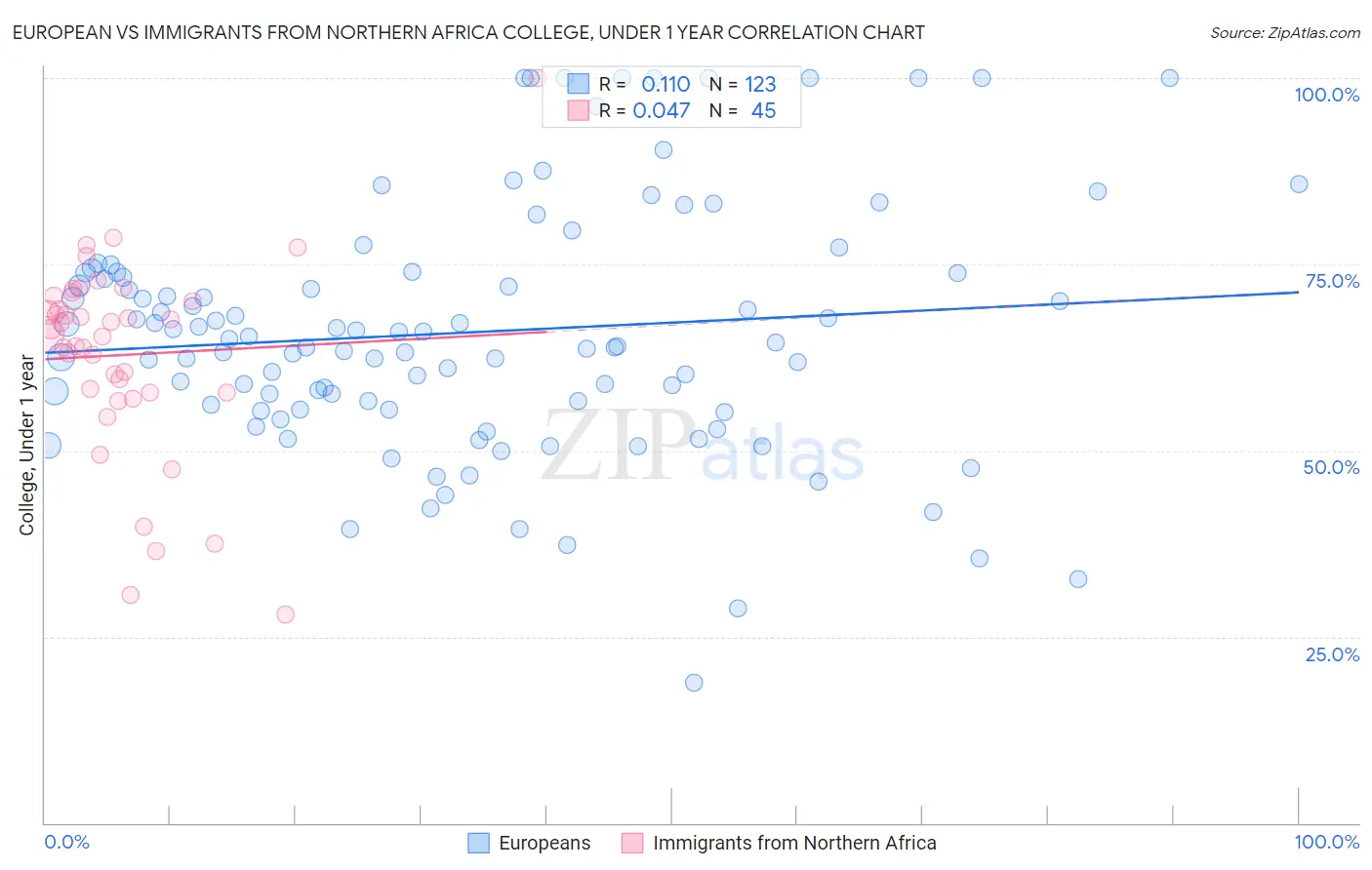 European vs Immigrants from Northern Africa College, Under 1 year