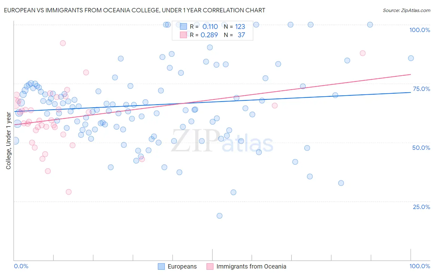 European vs Immigrants from Oceania College, Under 1 year