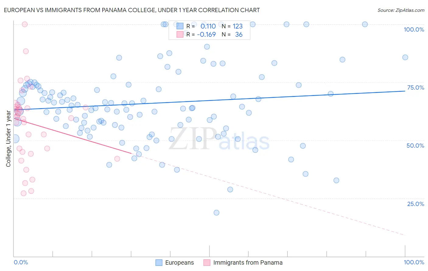 European vs Immigrants from Panama College, Under 1 year
