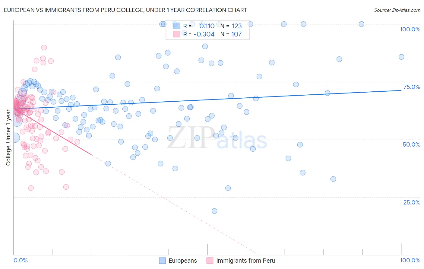 European vs Immigrants from Peru College, Under 1 year