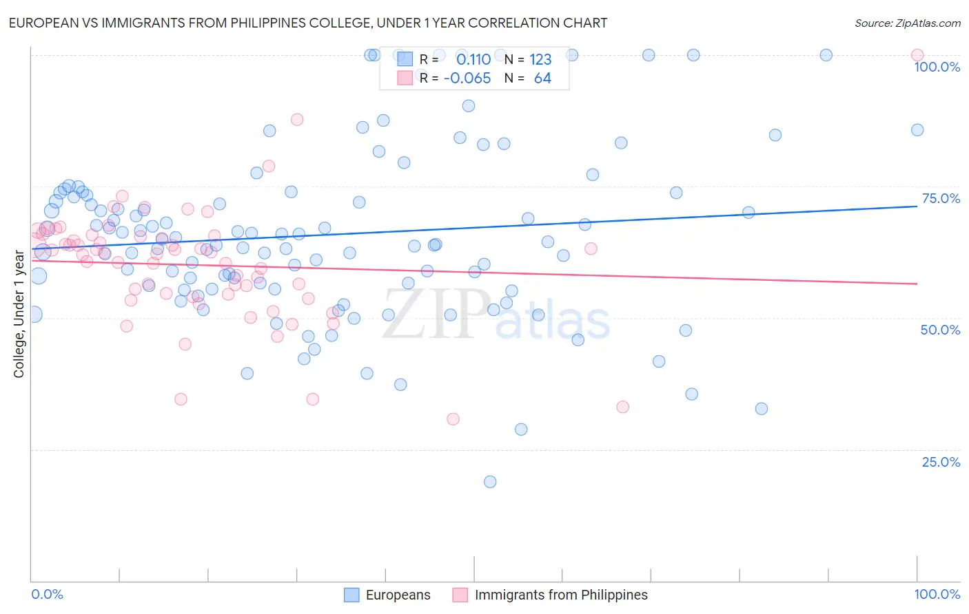 European vs Immigrants from Philippines College, Under 1 year