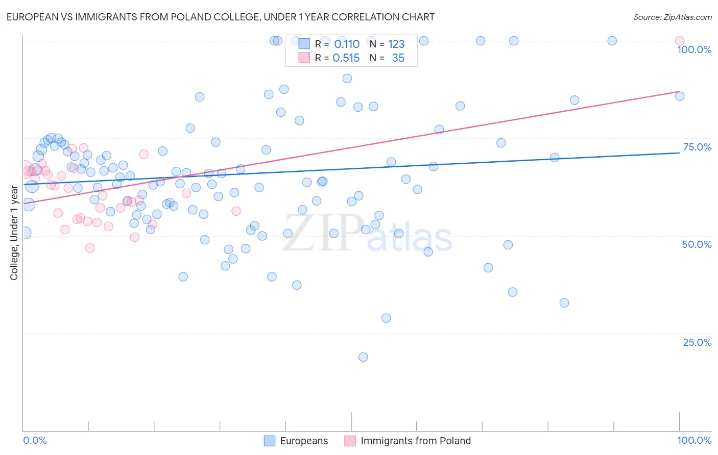 European vs Immigrants from Poland College, Under 1 year